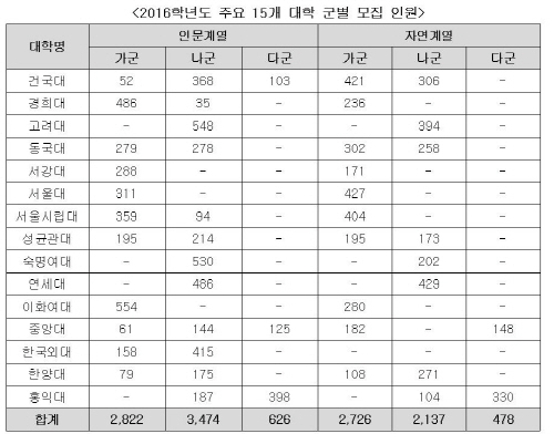 2016학년도 주요 15개 대학 군별 모집 인원