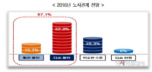 노사관계전망