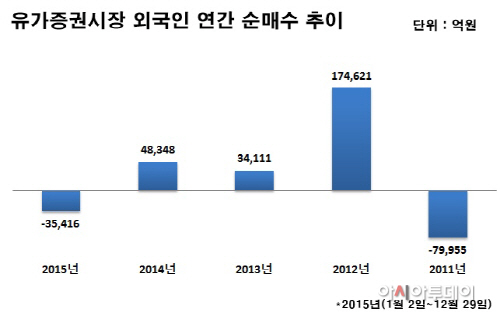 외국인 연간 순매수 추이