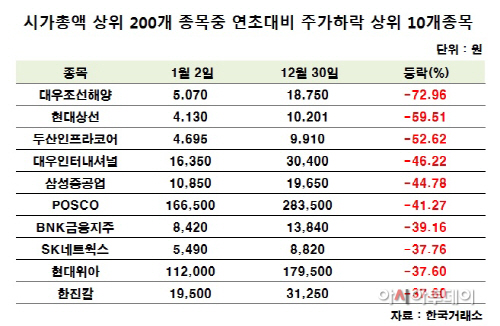 주가하락종목