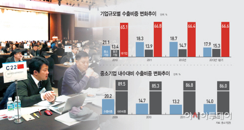 기업규모별수출비중변화추이