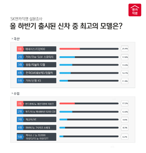 SK엔카직영 사진자료_설문조사 결과