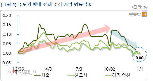 부동산