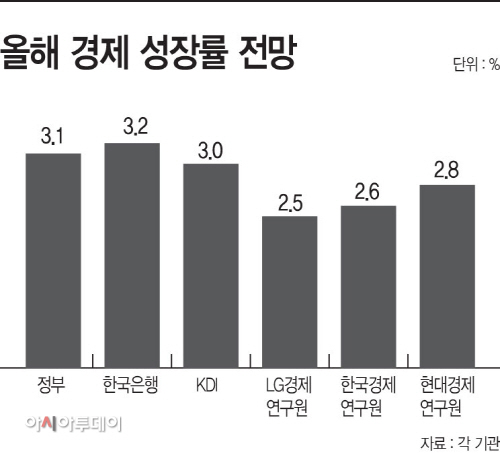 올해-경제-성장률-전망
