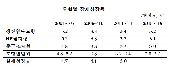 잠재성장률1