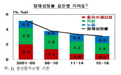 잠재성장률2