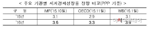 세계경제성장률