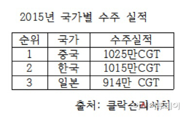 0107목_2015년국가별수주실적