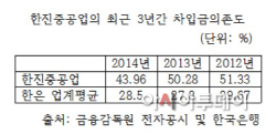 0107목_한진중공업차입금의존도