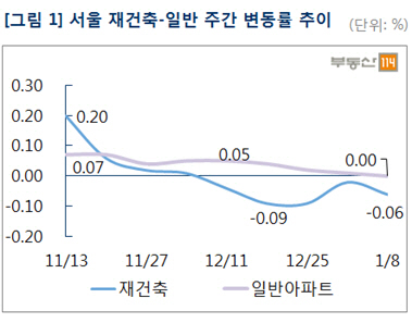 부동산