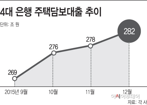 4대 은행 주택담보대출 추이