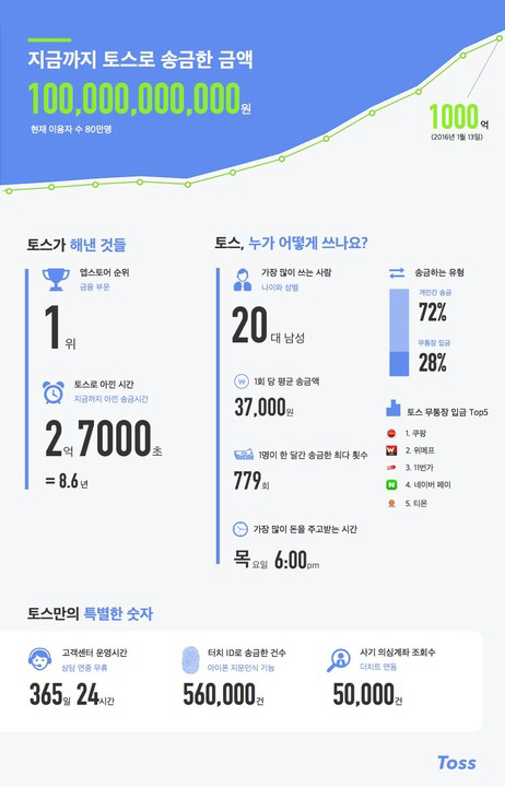 토스_누적송금액1000억원_인포그래픽