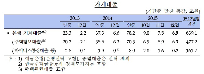 가계대출