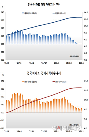 감정원