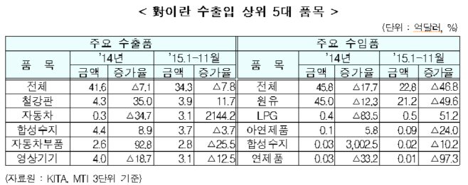 이란 수출입 상위5대 품목