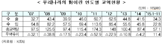 이란 연도별 교역현황