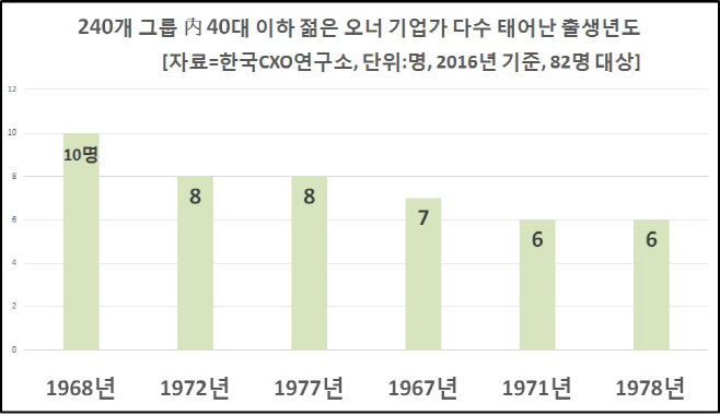 나이대별_오너_기업가_현황