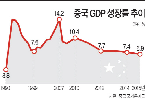 중국-GDP-성장률-추이