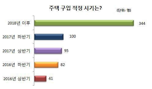 주택 구입 적정시기 그래프