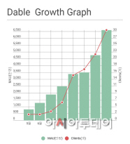 사진자료_데이블_데이블 뉴스 MAU 월별 그래프