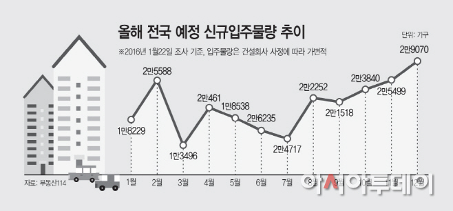 올해 입주물량