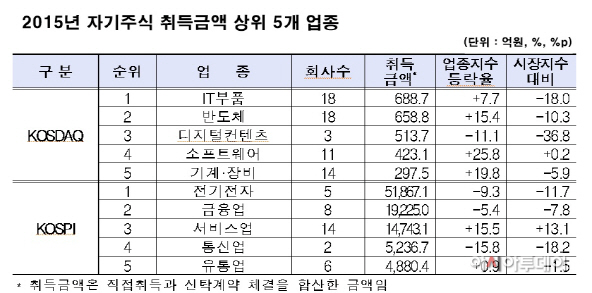 자기주식
