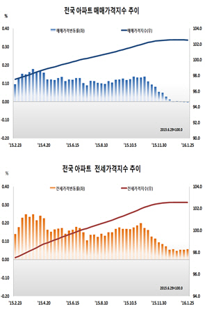 감정원