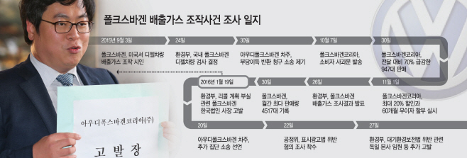 폴크스바겐-배출가스-조작사건-조사-일지