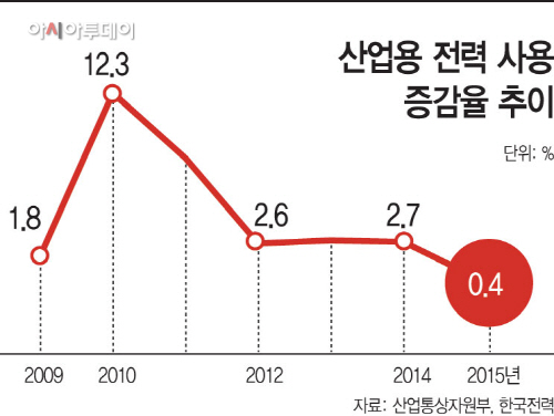 산업용-전력-사용-증감율-추2