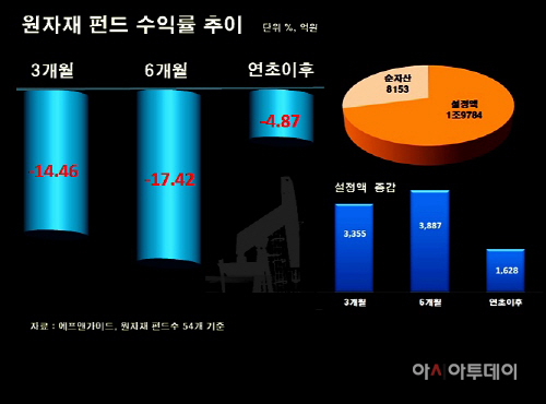 원자재 펀드 수익률 추이