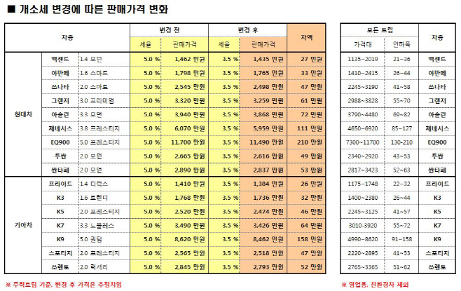 개소세 변경에 따른 가격변화