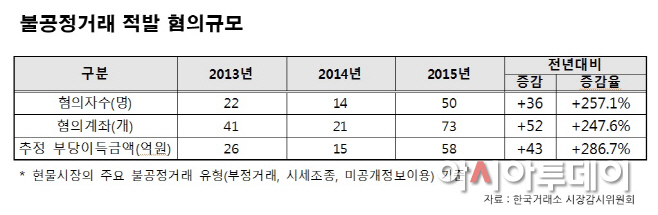 불공정거래