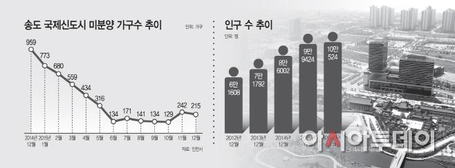 송도신도시 인구추이