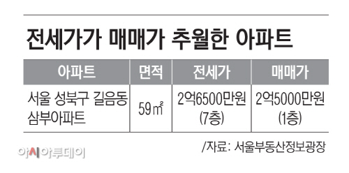 매매가
