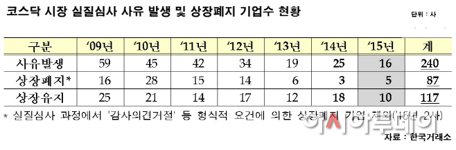 실질심사사유