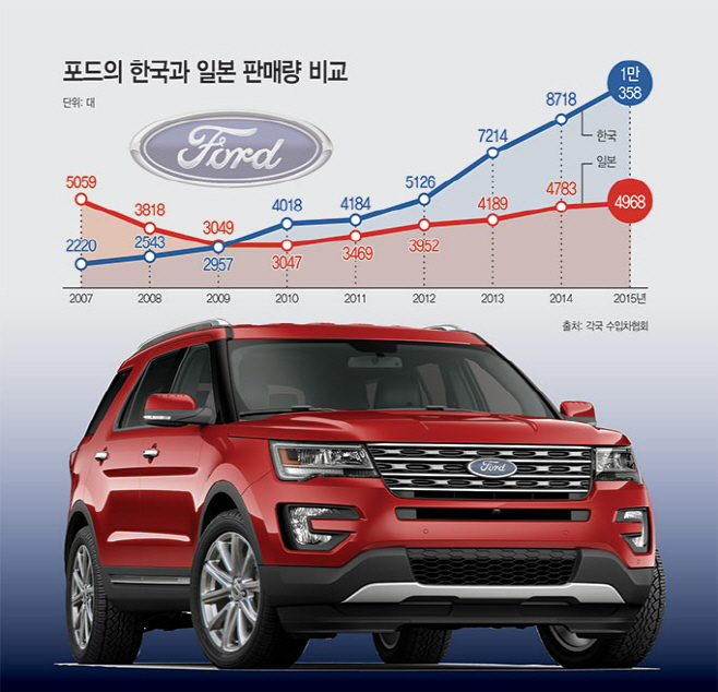 포드의-한국과-일본-판매량-비교