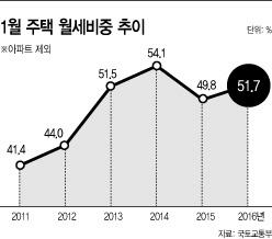 주택
