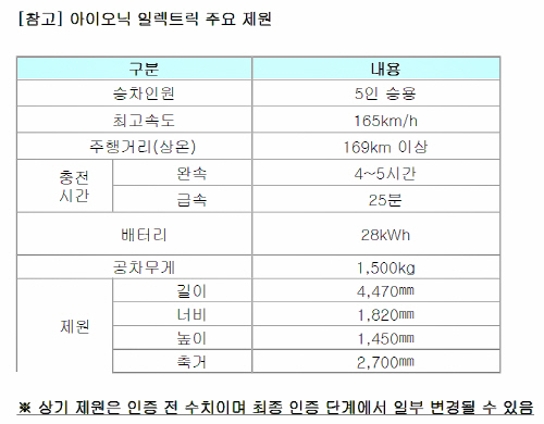 아이오닉 일렉트릭 제원표
