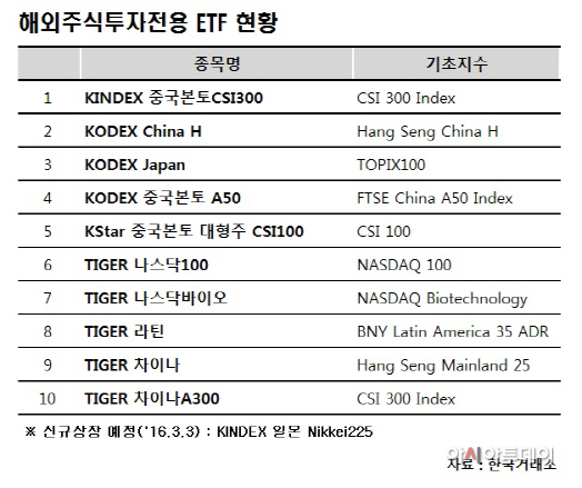 해외주식형전용ETF