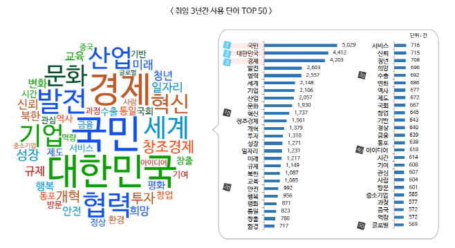 박근혜정부 3년