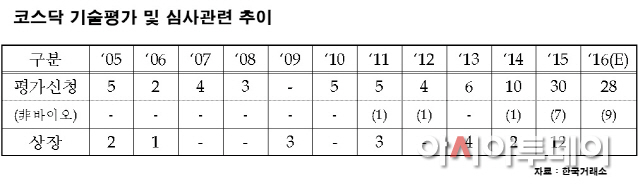 코스닥 기술특례