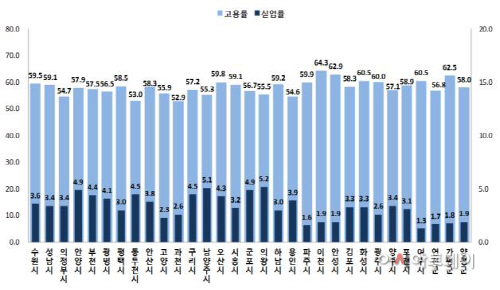 경기도 고용및 실업률