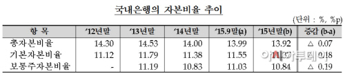 은행_자본비율