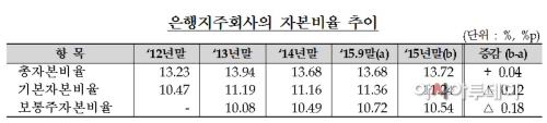 금융지주_자본비율