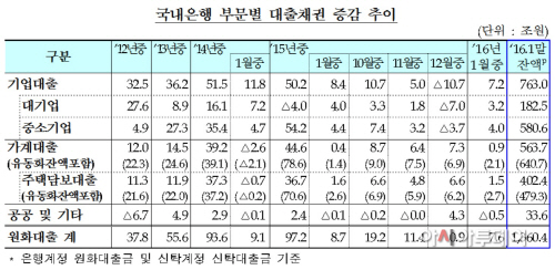 은행대출채권