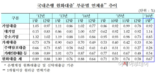 은행연체율