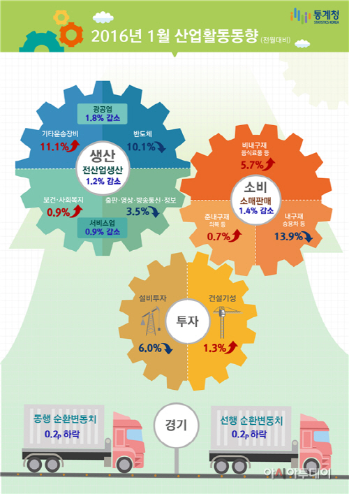 산업활동동향