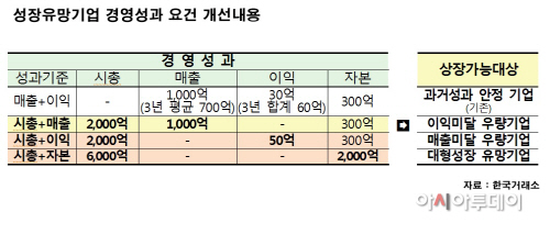 성장유망기업 경영성과 요건