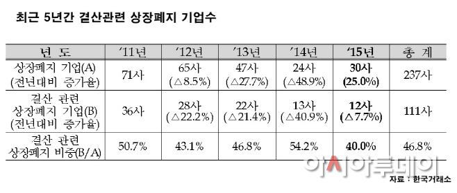 결산관련 상장폐지