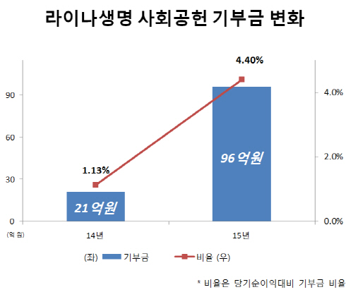 라이나생명 사회공헌 기부금 변화